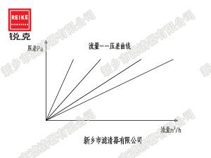 過濾器的面積如何選擇？